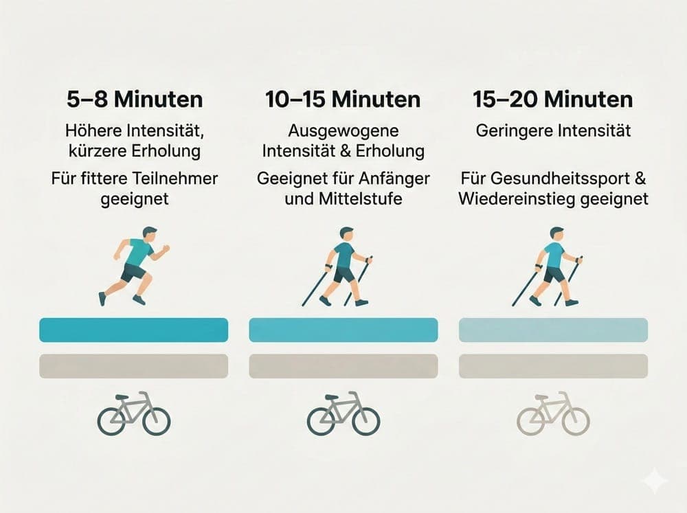 Bike and Walk Trainingseinheit: Gemeinsam trainieren trotz unterschiedlicher Fitness 2 Infografik Abschnittslängen Bike and Walk: kurze mittlere lange Phasen im Vergleich