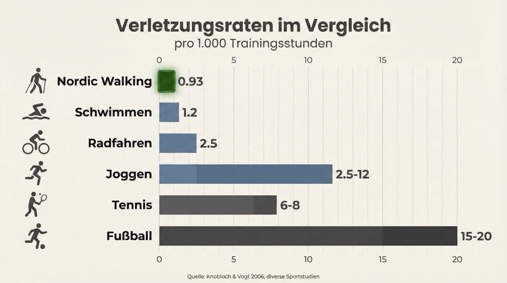 Nordic Walking Verletzungen 3 Infografik Vergleich Verletzungsraten Nordic Walking zu anderen Sportarten zeigt niedrigste Rate